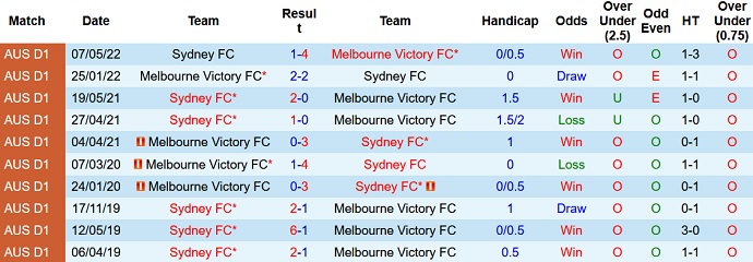 Nhận định, soi kèo Sydney vs Melbourne Victory, 15h45 ngày 8/10 - Ảnh 3