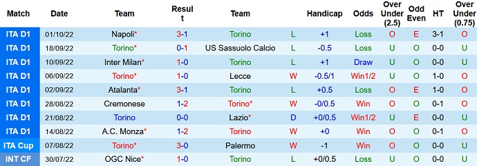 Nhận định, soi kèo Torino vs Empoli, 17h30 ngày 9/10 - Ảnh 1