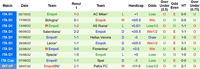 Nhận định, soi kèo Torino vs Empoli, 17h30 ngày 9/10 - Ảnh 2