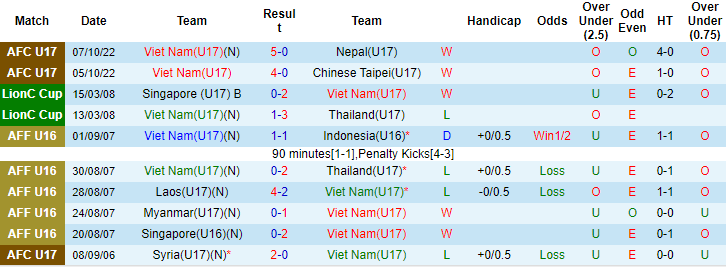 Nhận định, soi kèo U17 Việt Nam vs U17 Thái Lan, 19h ngày 9/10 - Ảnh 1