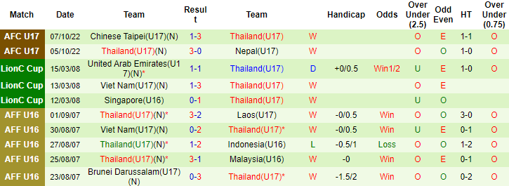 Nhận định, soi kèo U17 Việt Nam vs U17 Thái Lan, 19h ngày 9/10 - Ảnh 2