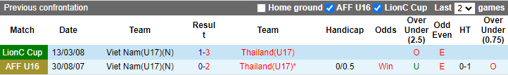 Nhận định, soi kèo U17 Việt Nam vs U17 Thái Lan, 19h ngày 9/10 - Ảnh 3