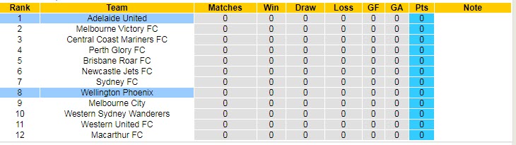 Nhận định, soi kèo Wellington Phoenix vs Adelaide, 9h ngày 9/10 - Ảnh 4