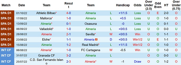 Phân tích kèo hiệp 1 Almeria vs Vallecano, 19h00 ngày 8/10 - Ảnh 1