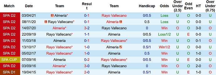 Phân tích kèo hiệp 1 Almeria vs Vallecano, 19h00 ngày 8/10 - Ảnh 3