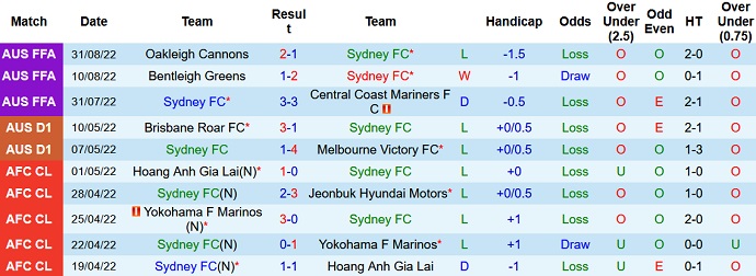 Phân tích kèo hiệp 1 Sydney vs Melbourne Victory, 15h45 ngày 8/10 - Ảnh 1