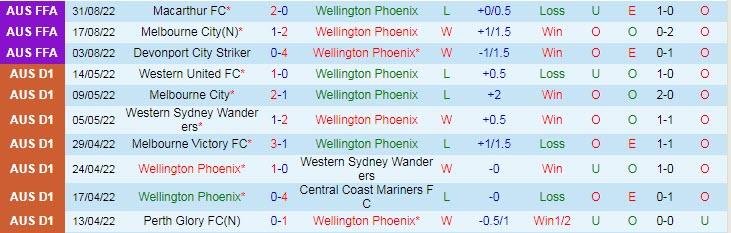 Phân tích kèo hiệp 1 Wellington Phoenix vs Adelaide, 9h ngày 9/10 - Ảnh 1