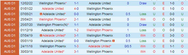 Phân tích kèo hiệp 1 Wellington Phoenix vs Adelaide, 9h ngày 9/10 - Ảnh 3