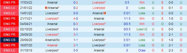 Soi bảng dự đoán tỷ số chính xác Arsenal vs Liverpool, 22h30 ngày 9/10 - Ảnh 4
