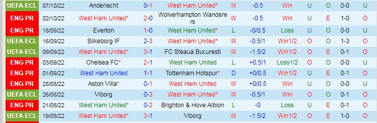 Soi bảng dự đoán tỷ số chính xác West Ham vs Fulham, 20h ngày 9/10 - Ảnh 2