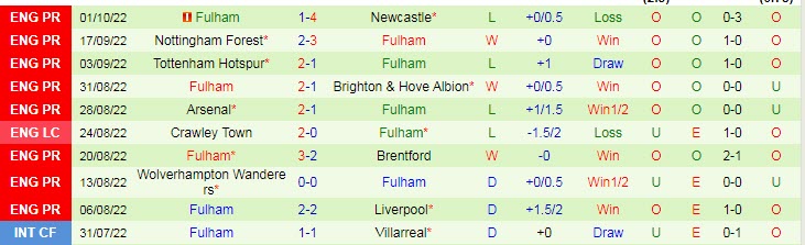 Soi bảng dự đoán tỷ số chính xác West Ham vs Fulham, 20h ngày 9/10 - Ảnh 3