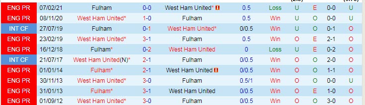 Soi bảng dự đoán tỷ số chính xác West Ham vs Fulham, 20h ngày 9/10 - Ảnh 4