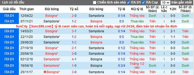 Soi kèo, dự đoán Macao Bologna vs Sampdoria, 1h45 ngày 9/10 - Ảnh 3
