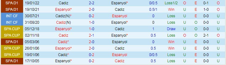 Soi kèo, dự đoán Macao Cadiz vs Espanyol, 21h15 ngày 9/10 - Ảnh 3