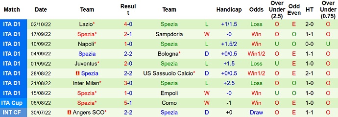 Soi kèo, dự đoán Macao Monza vs Spezia 20h00 ngày 9/10 - Ảnh 2