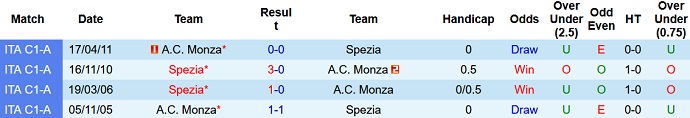 Soi kèo, dự đoán Macao Monza vs Spezia 20h00 ngày 9/10 - Ảnh 3