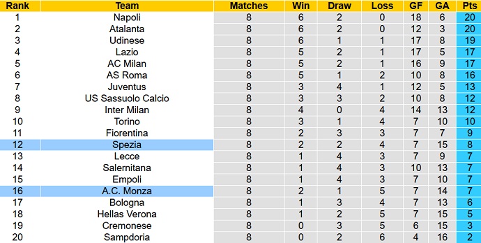 Soi kèo, dự đoán Macao Monza vs Spezia 20h00 ngày 9/10 - Ảnh 5