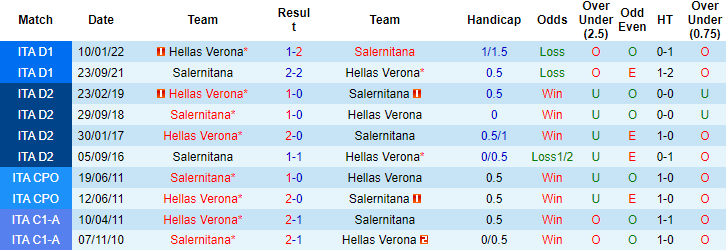 Soi kèo, dự đoán Macao Salernitana vs Verona, 20h ngày 9/10 - Ảnh 3