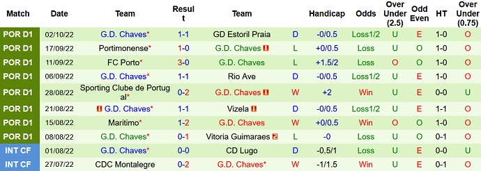 Soi kèo tài xỉu Braga vs Chaves hôm nay 2h30 ngày 10/10 - Ảnh 2