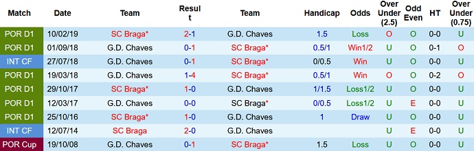 Soi kèo tài xỉu Braga vs Chaves hôm nay 2h30 ngày 10/10 - Ảnh 3
