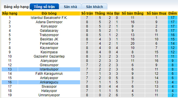 Soi kèo tài xỉu Istanbulspor vs Ankaragucu hôm nay, 18h30 ngày 8/10 - Ảnh 5