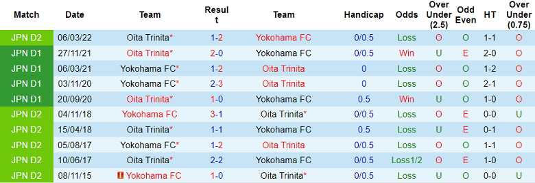 Soi kèo tài xỉu Yokohama vs Oita Trinita hôm nay, 16h ngày 9/10 - Ảnh 3