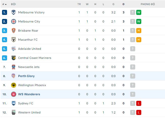 Nhận định, soi kèo WS Wanderers vs Perth Glory, 11h ngày 9/10 - Ảnh 3