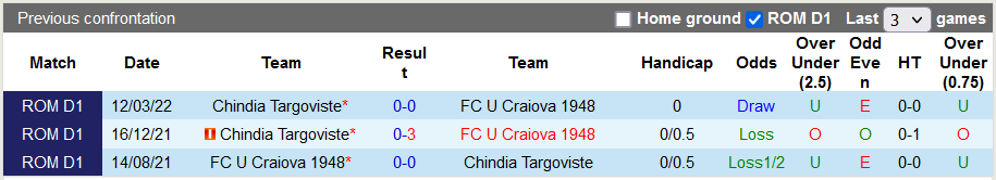 Soi kèo, dự đoán Macao Craiova 1948 vs Chindia, 21h30 ngày 10/10 - Ảnh 3