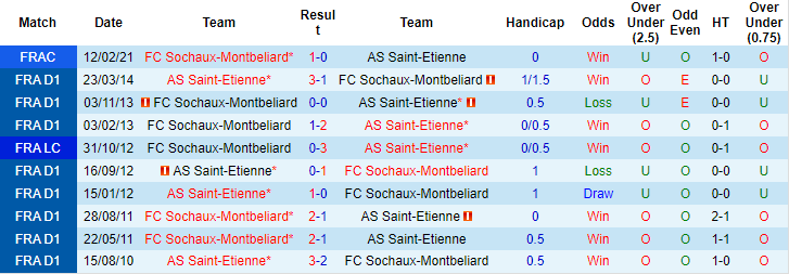 Soi kèo, dự đoán Macao Sochaux vs Saint-Etienne, 1h45 ngày 11/10 - Ảnh 2