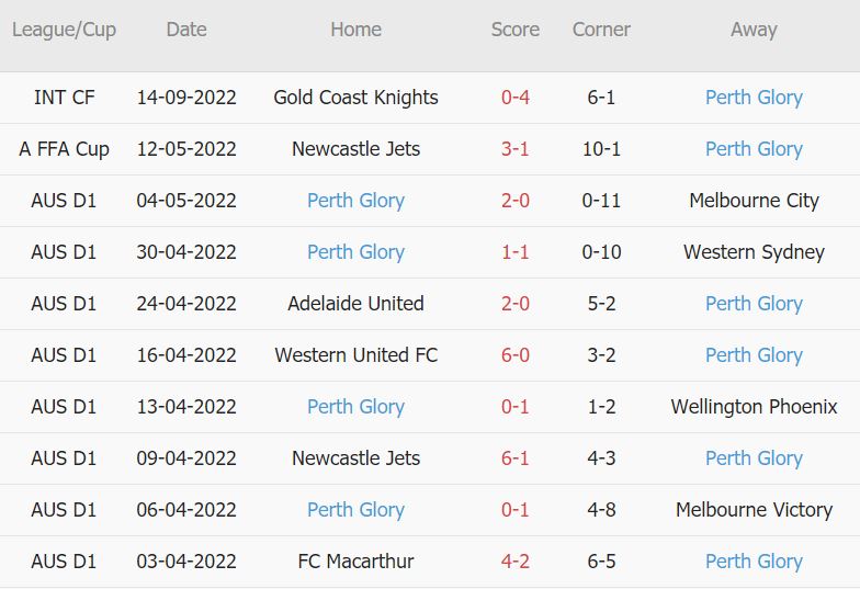 Soi kèo phạt góc WS Wanderers vs Perth Glory, 11h ngày 9/10 - Ảnh 2