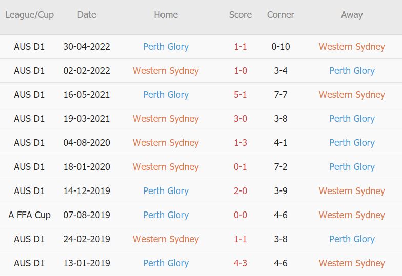 Soi kèo phạt góc WS Wanderers vs Perth Glory, 11h ngày 9/10 - Ảnh 3