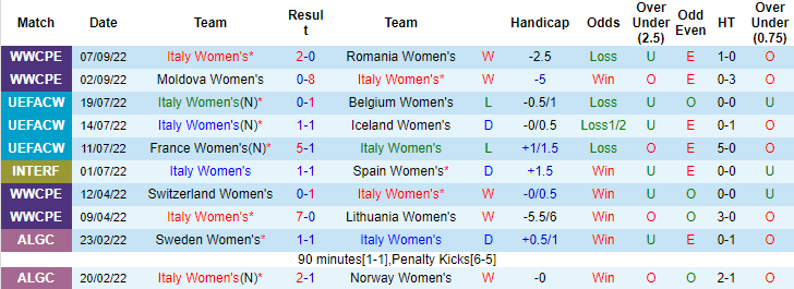 Soi kèo tài xỉu nữ Italia vs nữ Brazil hôm nay, 23h30 ngày 10/10 - Ảnh 1