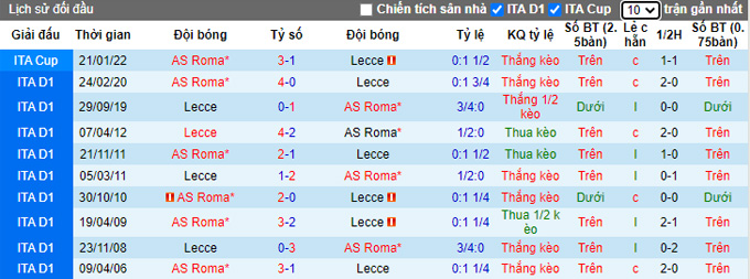 Soi kèo tài xỉu Roma vs Lecce hôm nay, 1h45 ngày 10/10 - Ảnh 4