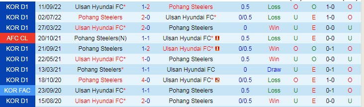 Biến động tỷ lệ kèo Pohang Steelers vs Ulsan, 13h ngày 11/10 - Ảnh 4