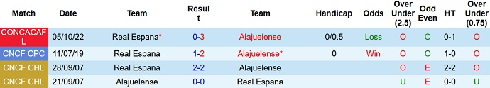 Nhận định, soi kèo Alajuelense vs Real España, 7h00 ngày 12/10 - Ảnh 3