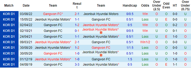 Nhận định, soi kèo Jeonbuk Motors vs Gangwon, 17h30 ngày 11/10 - Ảnh 3