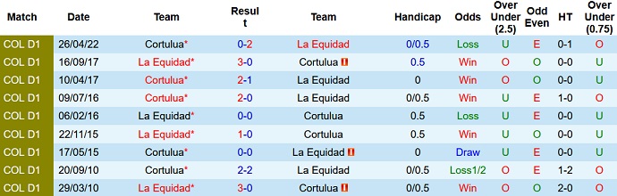 Nhận định, soi kèo La Equidad vs Cortuluá, 6h05 ngày 12/10 - Ảnh 3