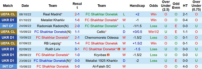 Nhận định, soi kèo Shakhtar Donetsk vs Real Madrid, 2h00 ngày 12/10 - Ảnh 1