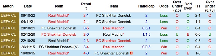 Nhận định, soi kèo Shakhtar Donetsk vs Real Madrid, 2h00 ngày 12/10 - Ảnh 3