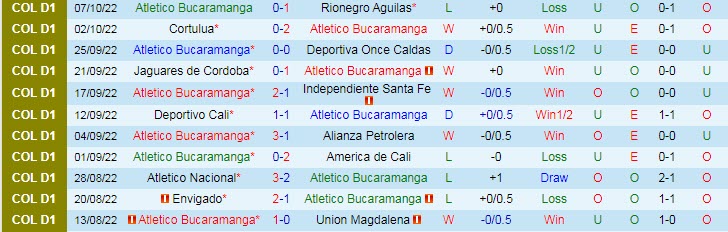 Phân tích kèo hiệp 1 Bucaramanga vs Barranquilla, 7h40 ngày 10/10 - Ảnh 1