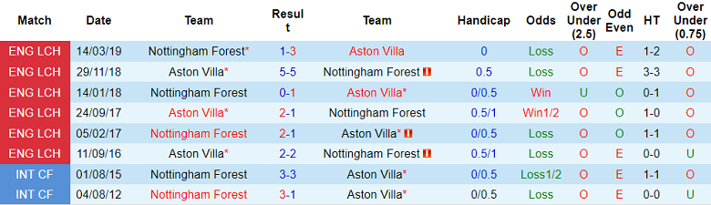 Phân tích kèo hiệp 1 Nottingham Forest vs Aston Villa, 2h ngày 11/10 - Ảnh 3