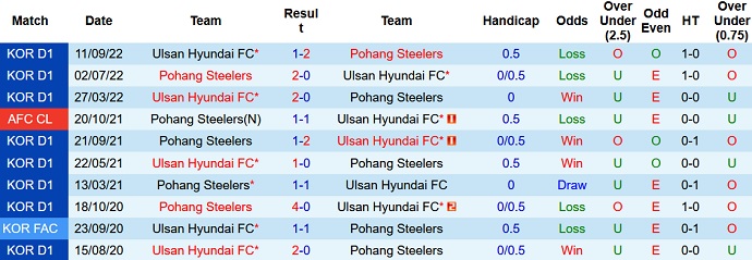 Phân tích kèo hiệp 1 Pohang Steelers vs Ulsan, 13h00 ngày 11/10 - Ảnh 3
