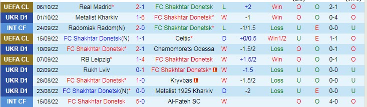 Soi bảng dự đoán tỷ số chính xác Shakhtar Donetsk vs Real Madrid, 2h ngày 12/10 - Ảnh 2