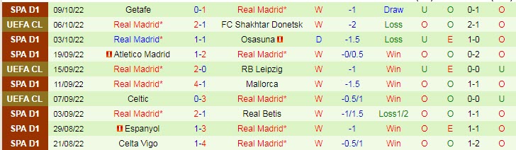 Soi bảng dự đoán tỷ số chính xác Shakhtar Donetsk vs Real Madrid, 2h ngày 12/10 - Ảnh 3