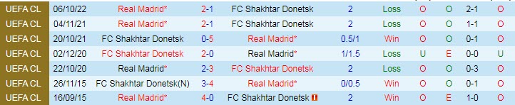 Soi bảng dự đoán tỷ số chính xác Shakhtar Donetsk vs Real Madrid, 2h ngày 12/10 - Ảnh 4