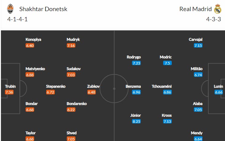 Soi bảng dự đoán tỷ số chính xác Shakhtar Donetsk vs Real Madrid, 2h ngày 12/10 - Ảnh 5
