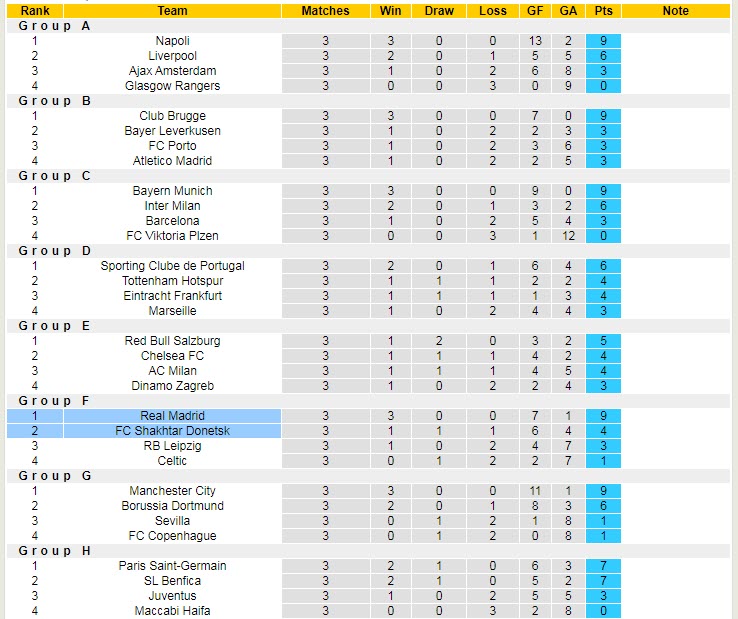 Soi bảng dự đoán tỷ số chính xác Shakhtar Donetsk vs Real Madrid, 2h ngày 12/10 - Ảnh 6