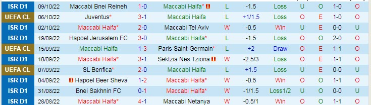 Soi kèo đặc biệt Maccabi Haifa vs Juventus, 23h45 ngày 11/10 - Ảnh 2