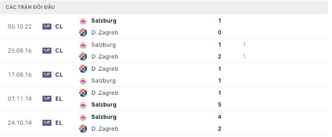 Soi kèo, dự đoán Macao D. Zagreb vs Salzburg, 2h ngày 12/10 - Ảnh 2