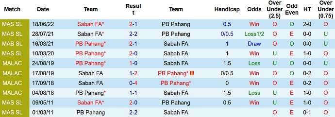 Soi kèo, dự đoán Macao Sri Pahang vs Sabah 19h15 ngày 11/10 - Ảnh 3